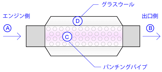 マフラーの構造と仕組み