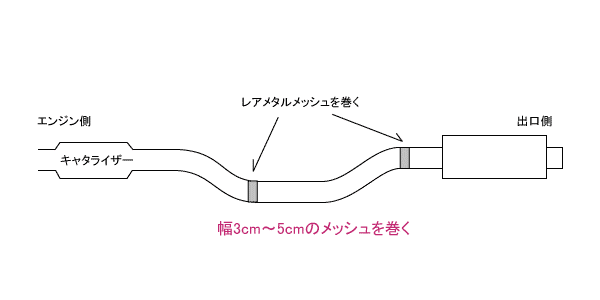 全回転域でトルクUP